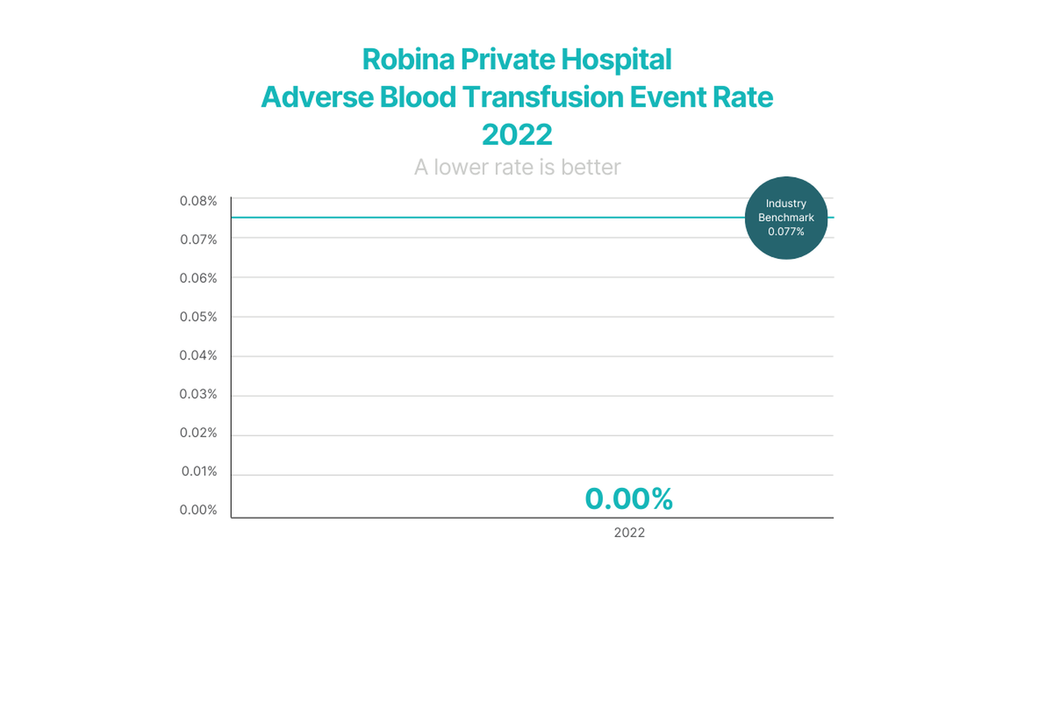 Adverse Blood Transfusion Event Rate